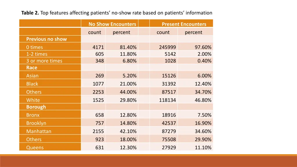 table 2 top features affecting patients no show
