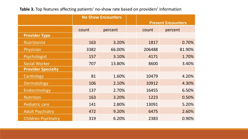table 3 top features affecting patients no show