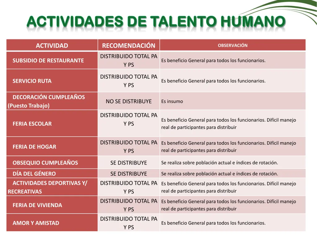 actividades de talento humano actividades