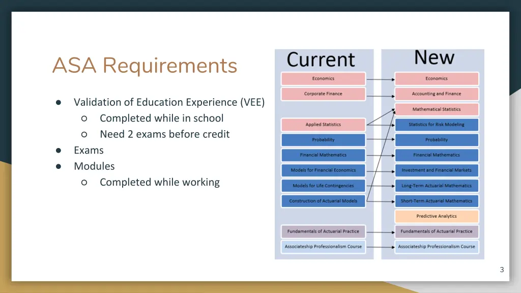 asa requirements
