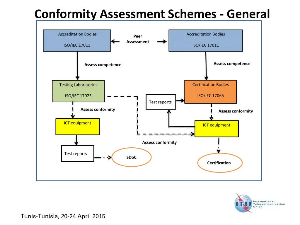 conformity assessment schemes general 2