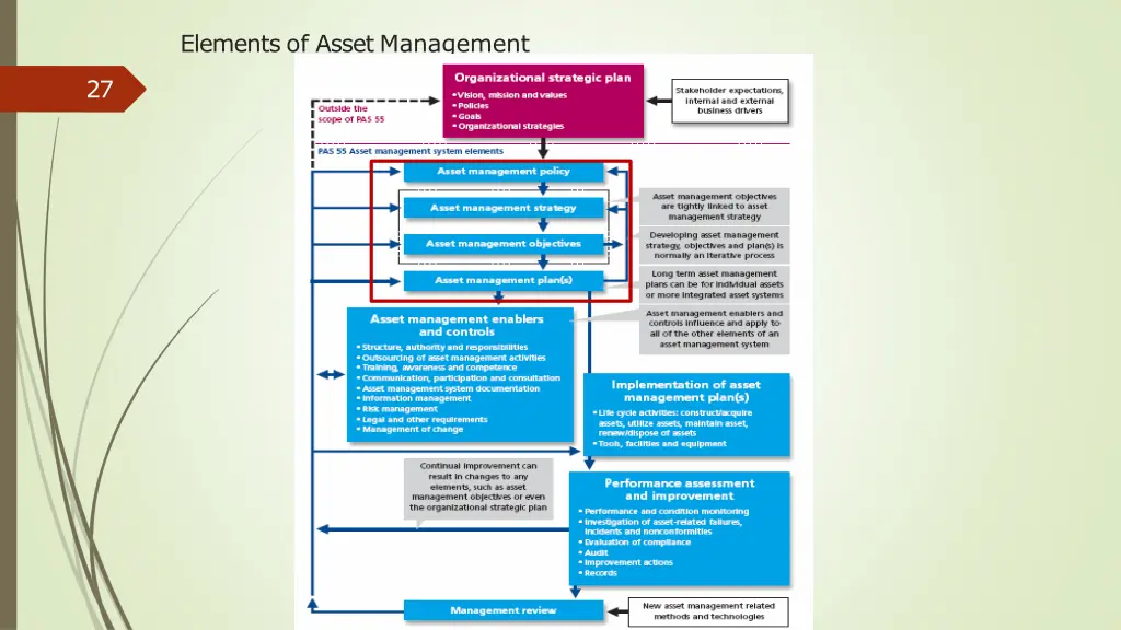 elements of asset management 1