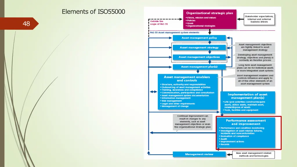 elements of iso55000 1