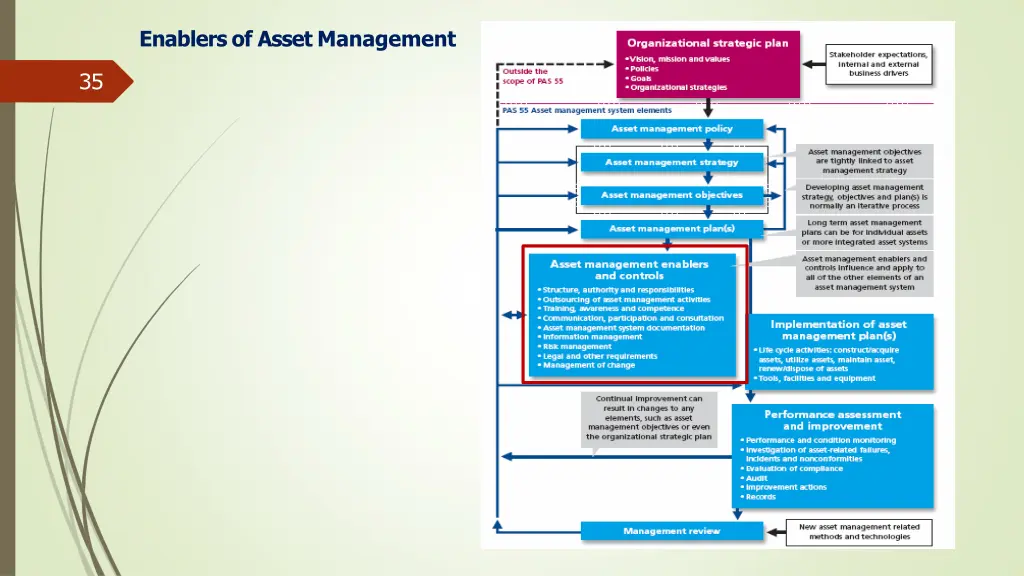 enablers of asset management