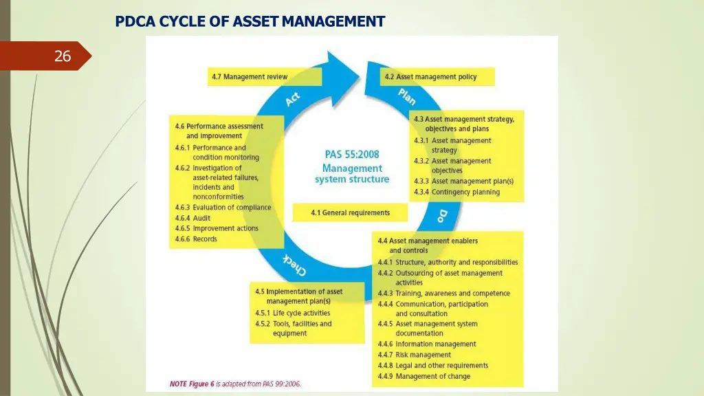 pdca cycle of asset management