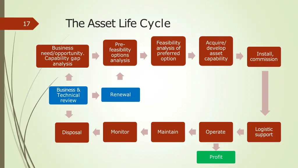 the asset life cycle