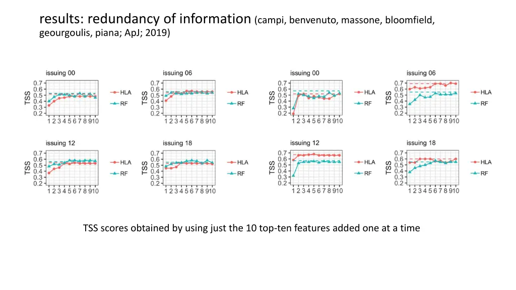 results redundancy of information campi benvenuto