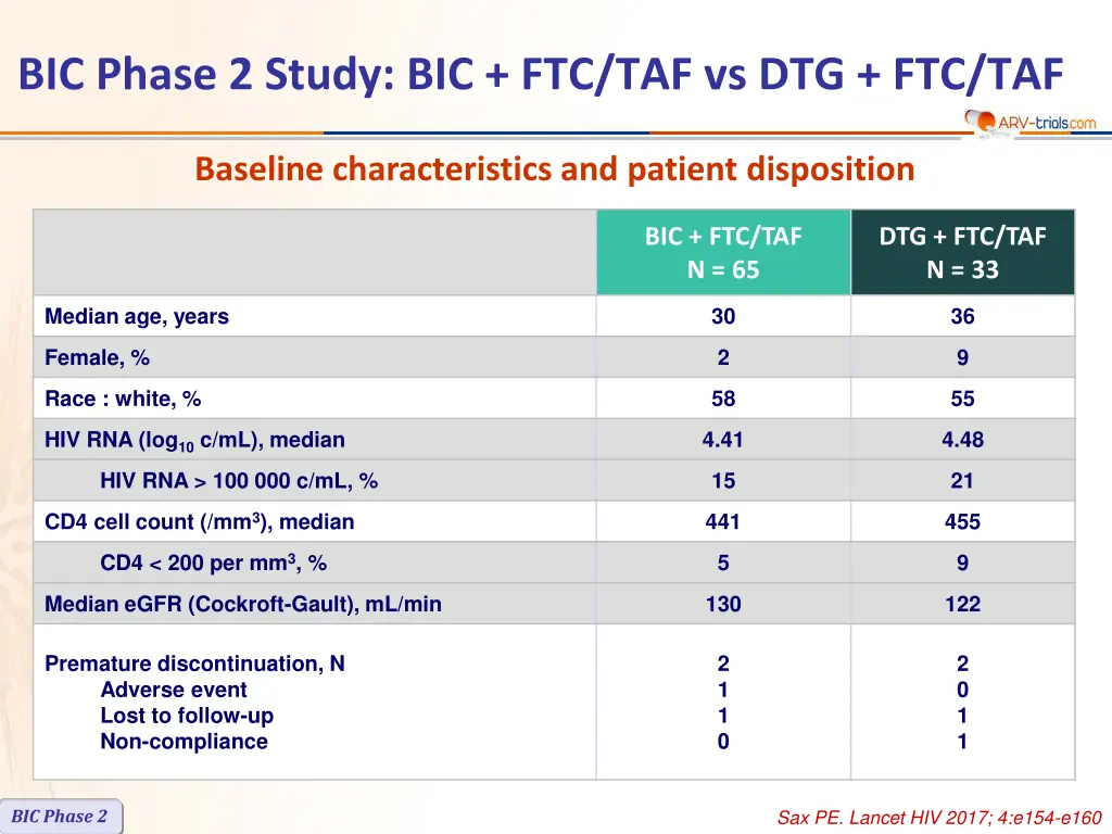 bic phase 2 study bic ftc taf vs dtg ftc taf 1