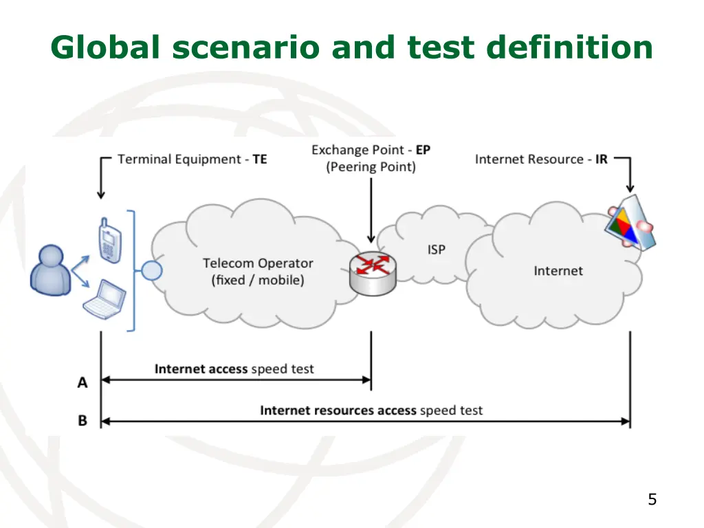 global scenario and test definition