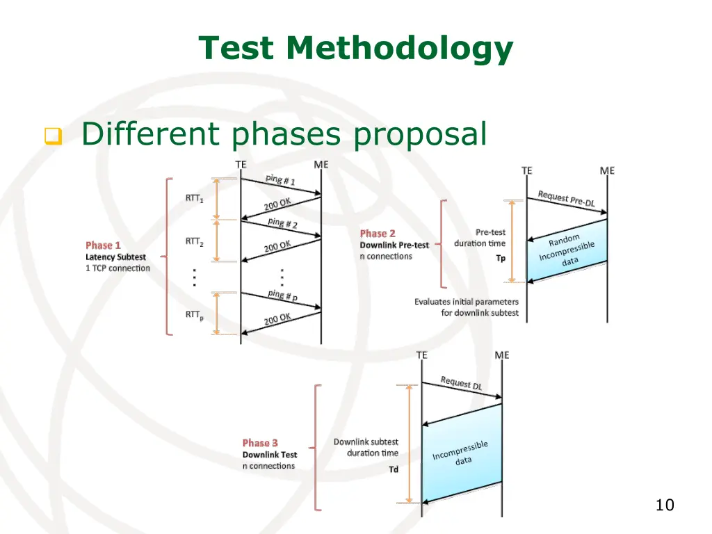test methodology
