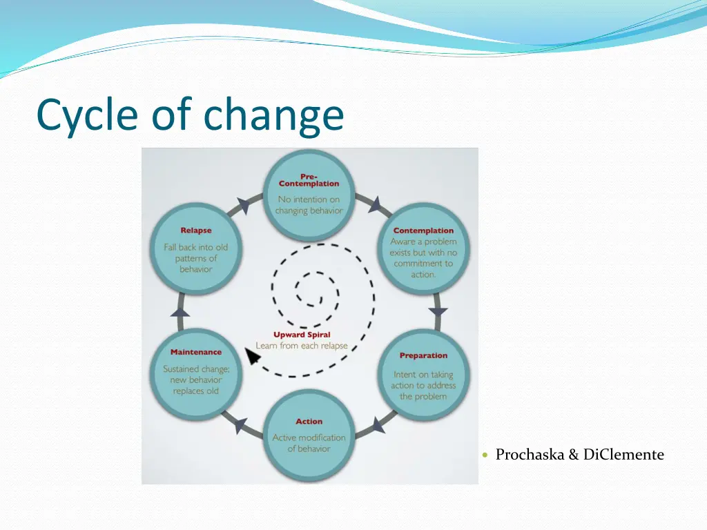 cycle of change
