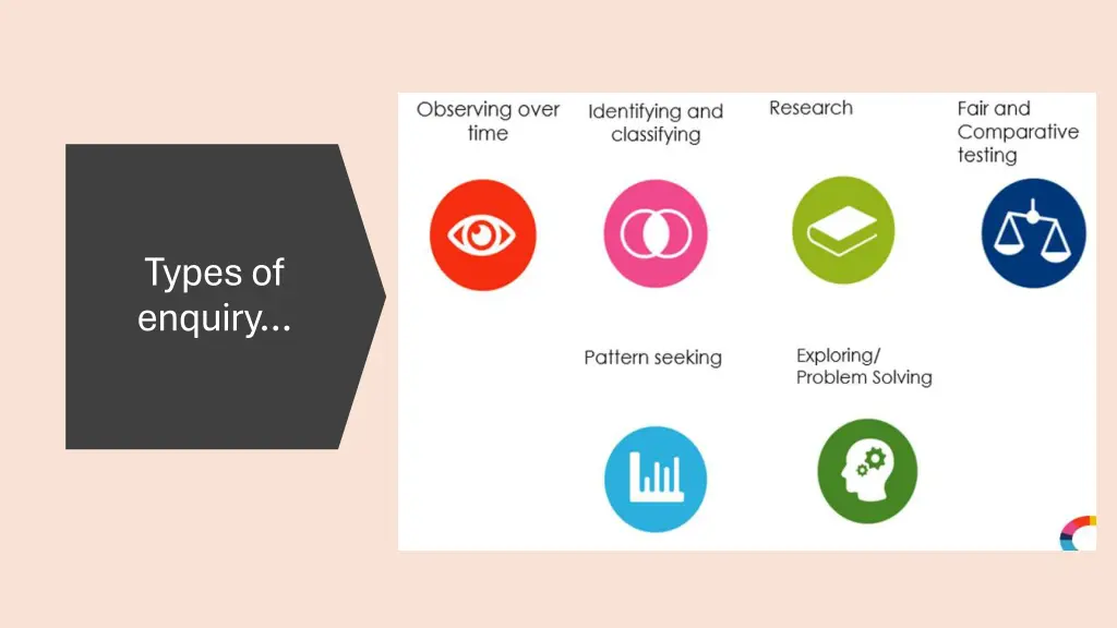 types of enquiry