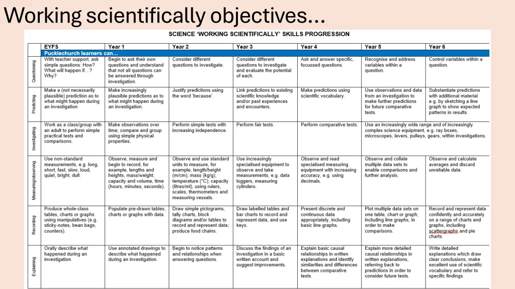 working scientifically objectives