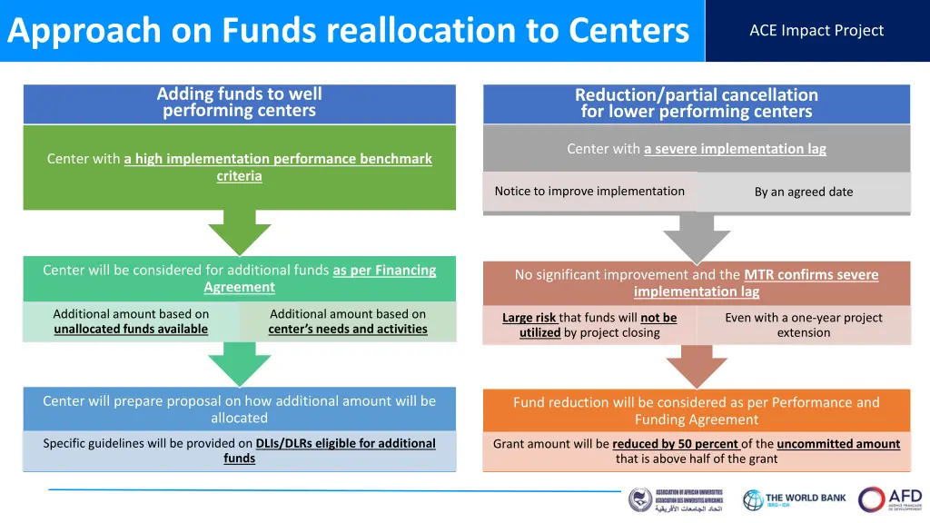ace impact project approach on funds reallocation 1