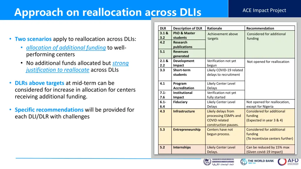 approach on reallocation across dlis