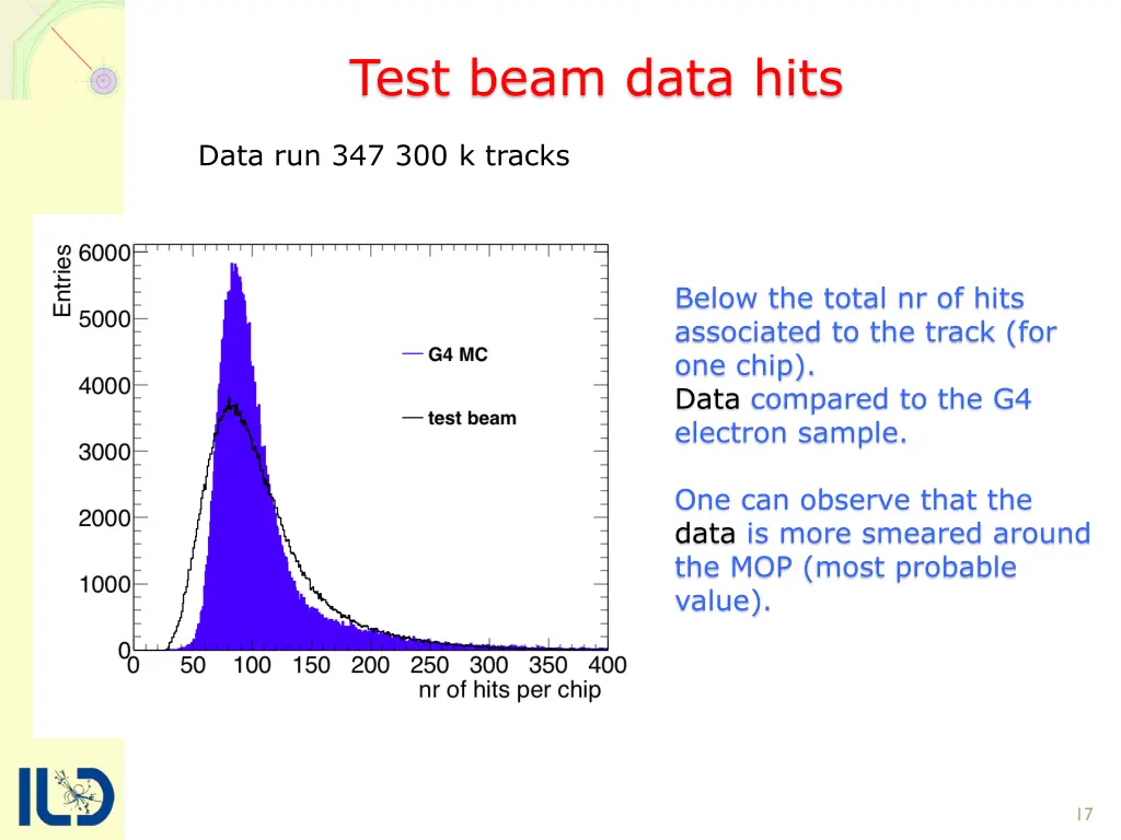 test beam data hits