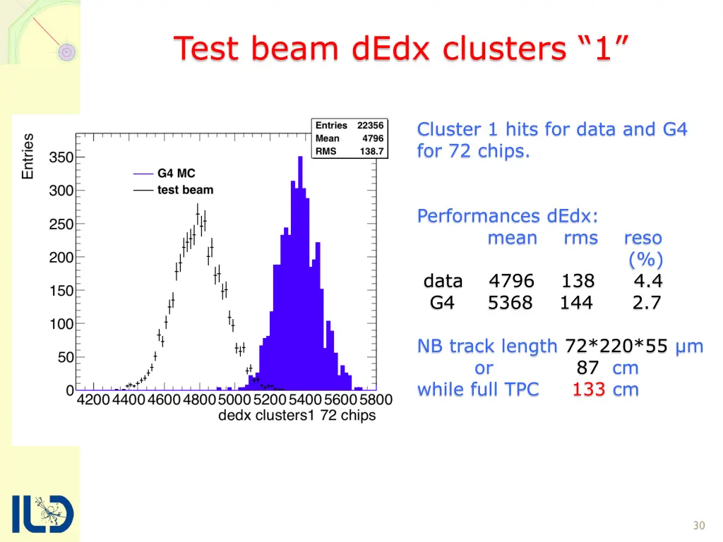 test beam dedx clusters 1 1