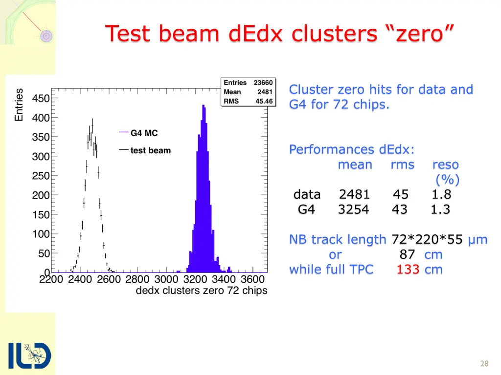 test beam dedx clusters zero 1