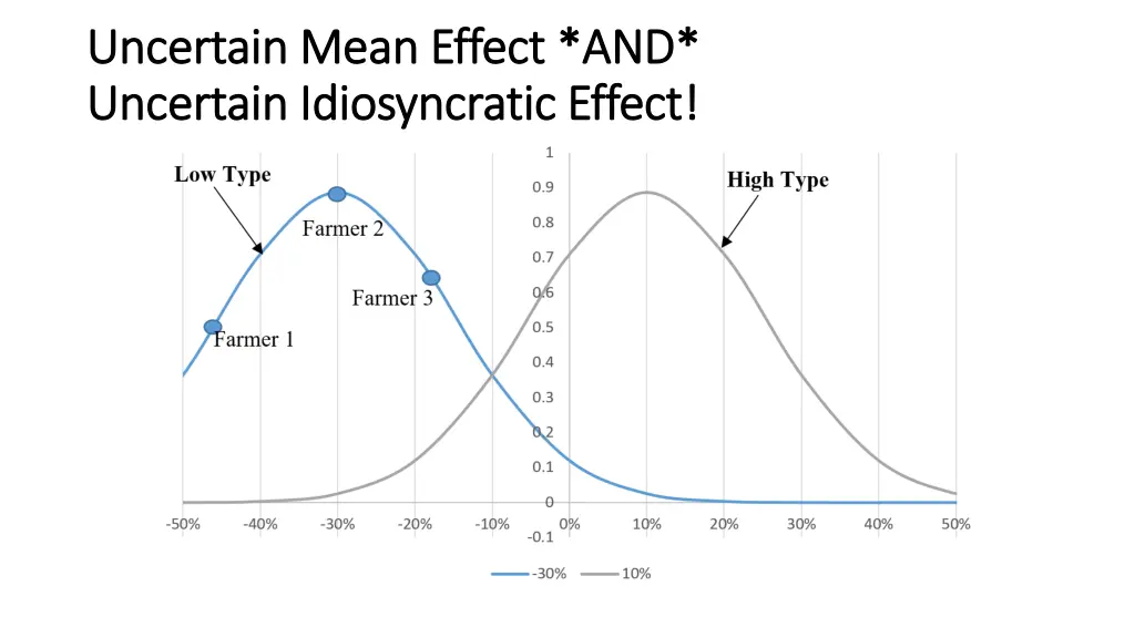 uncertain mean effect and uncertain mean effect
