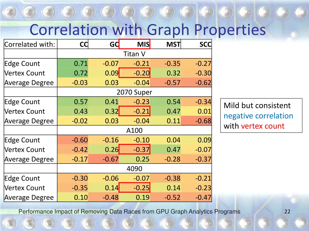 correlation with graph properties correlated with 2