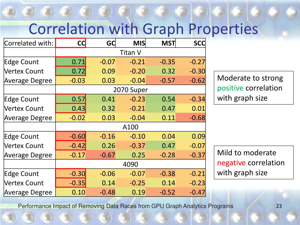 correlation with graph properties correlated with 3