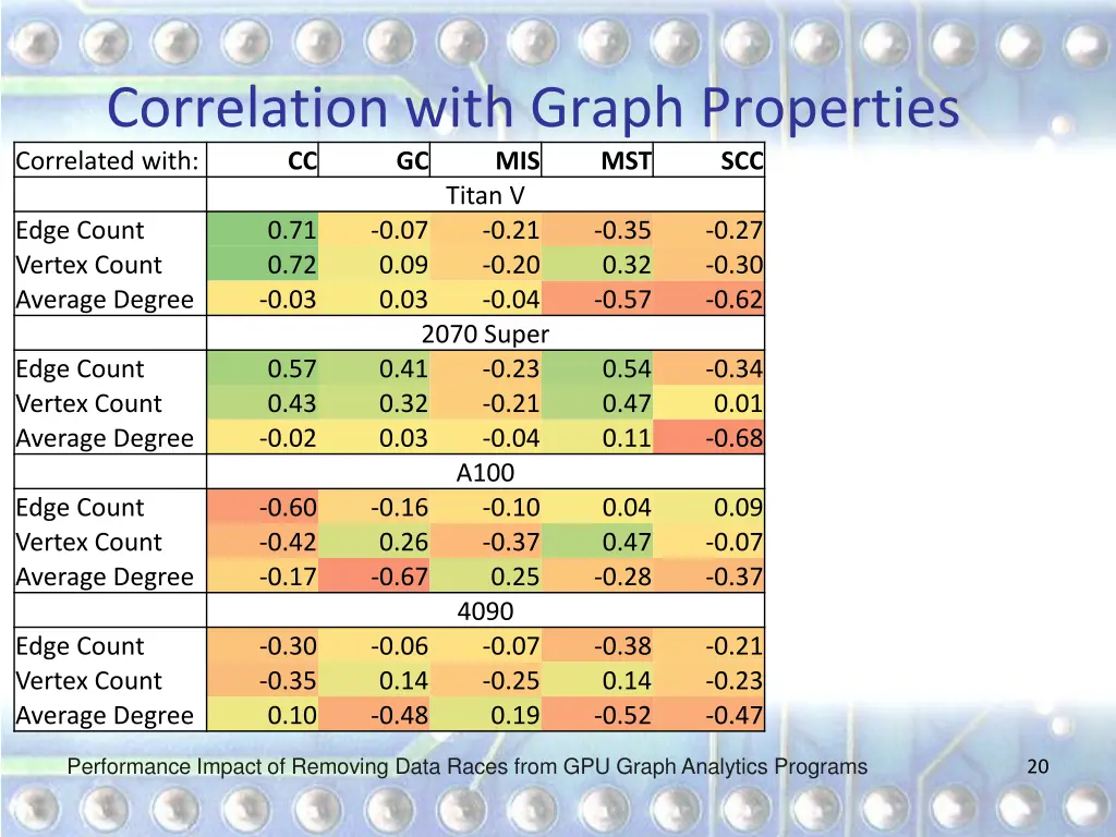 correlation with graph properties correlated with