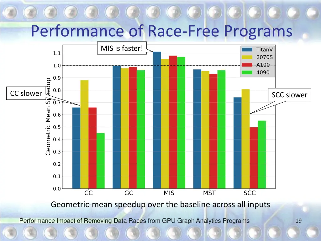 performance of race free programs mis is faster