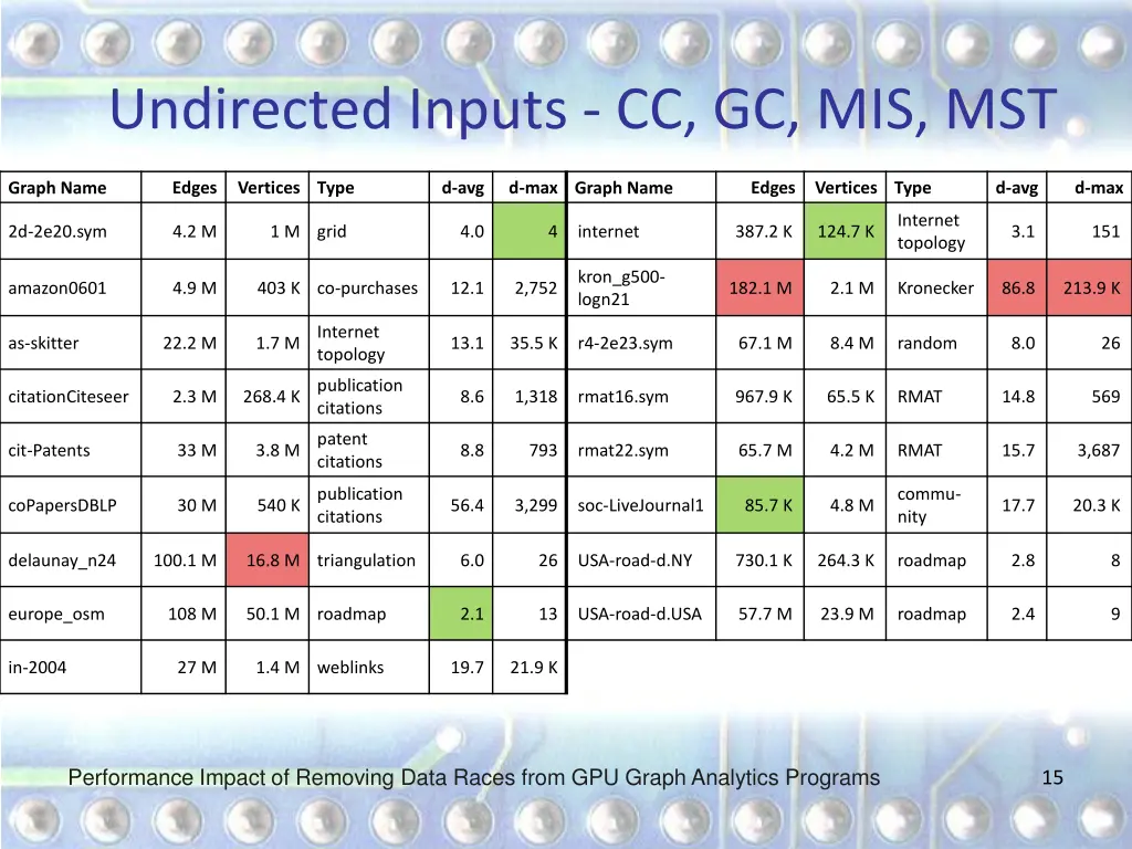 undirected inputs cc gc mis mst