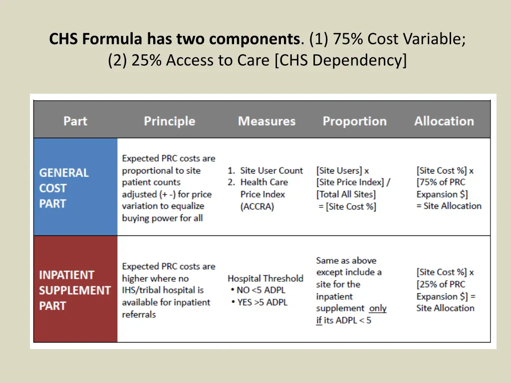 chs formula has two components 1 75 cost variable