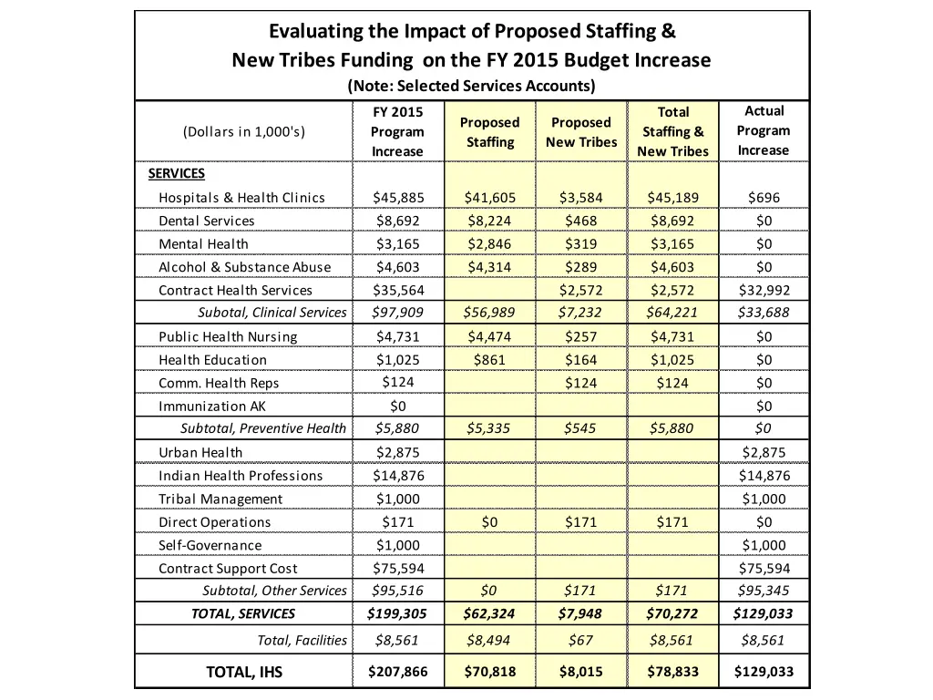 evaluating the impact of proposed staffing