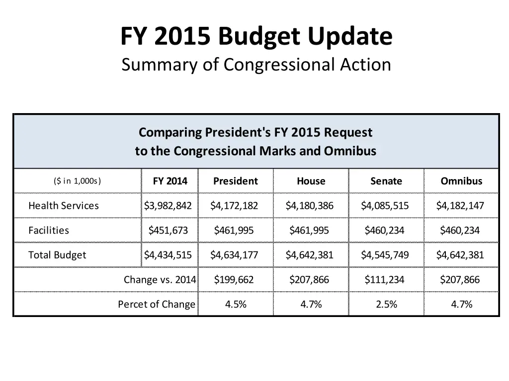 fy 2015 budget update summary of congressional