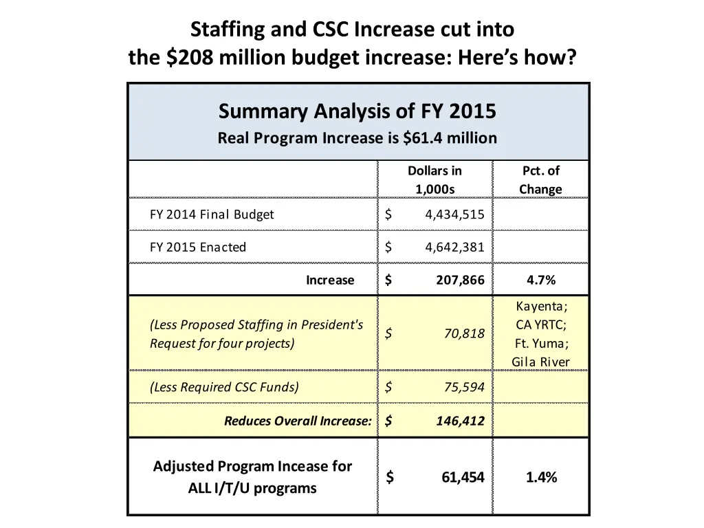 staffing and csc increase cut into