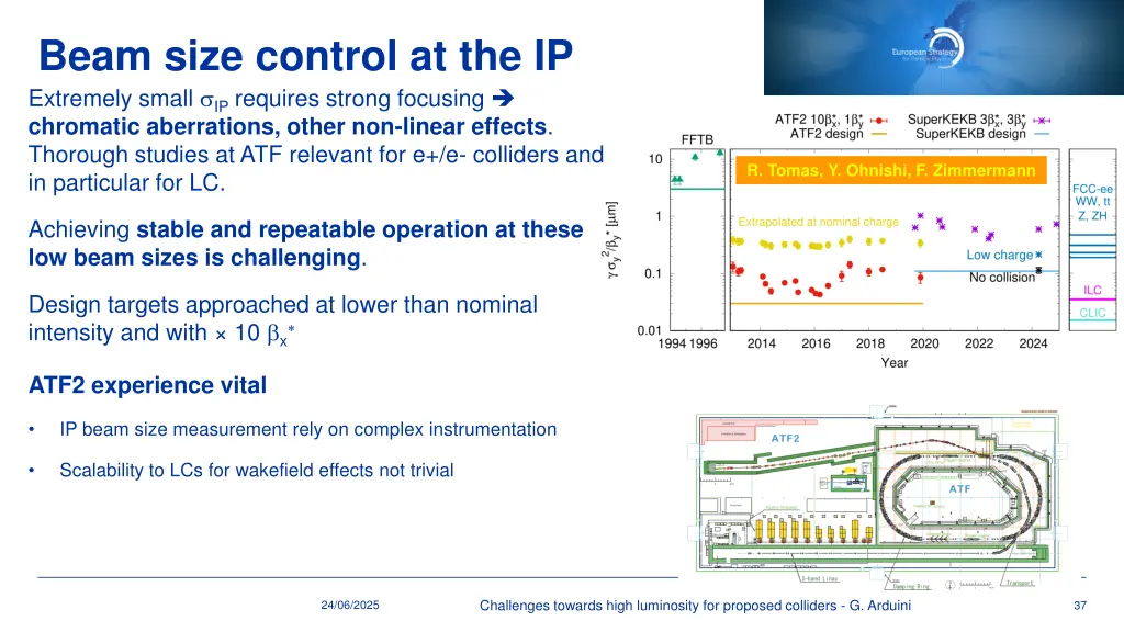 beam size control at the ip extremely small