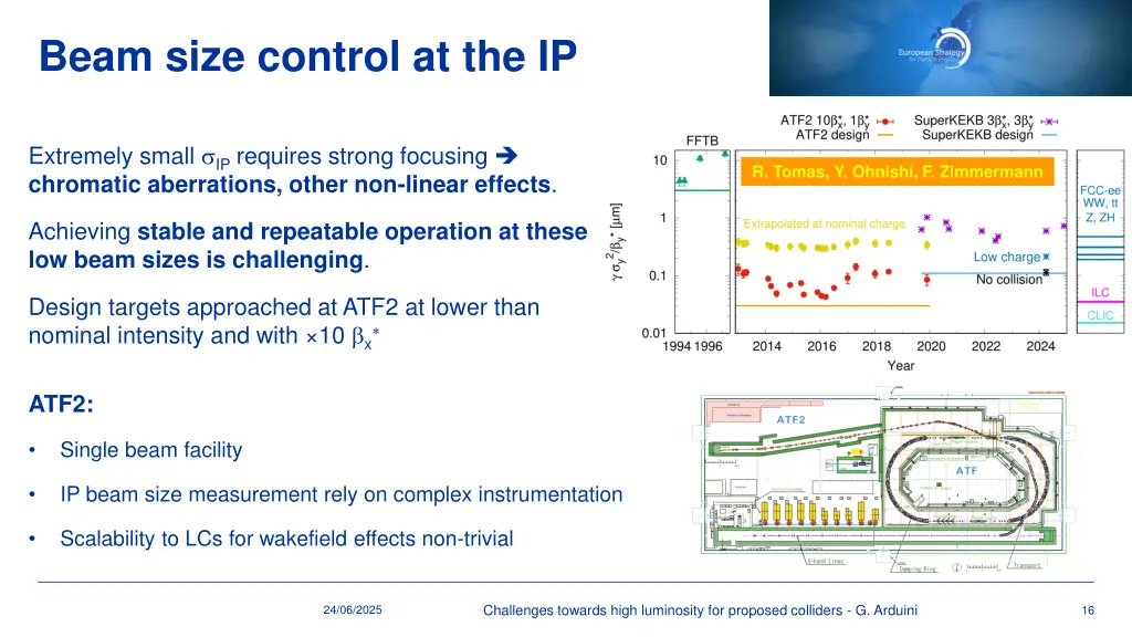 beam size control at the ip
