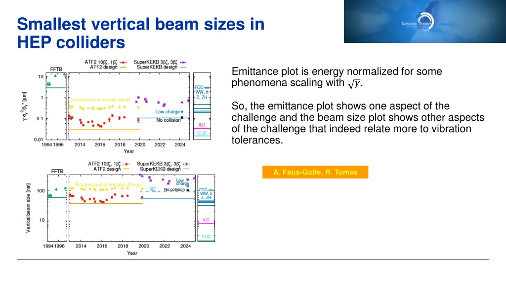 smallest vertical beam sizes in hep colliders
