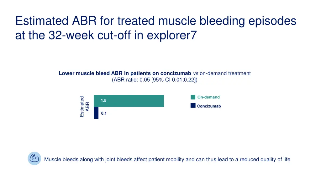 estimated abr for treated muscle bleeding