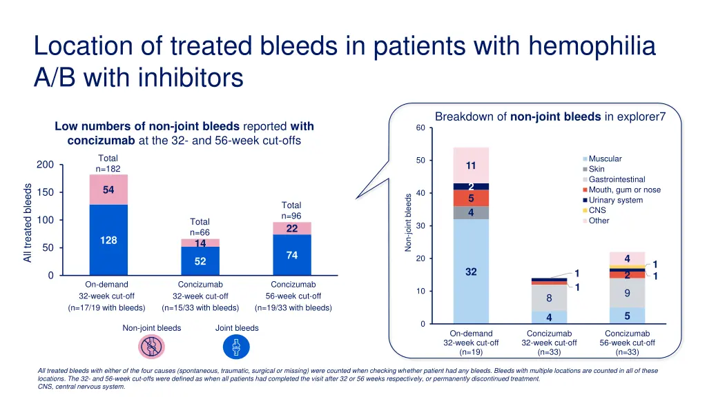 location of treated bleeds in patients with