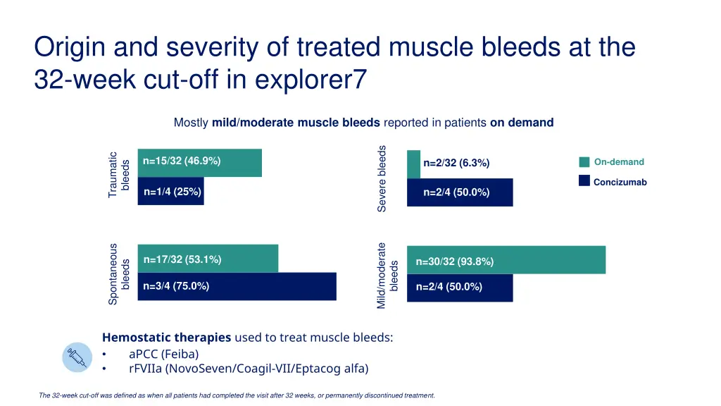 origin and severity of treated muscle bleeds