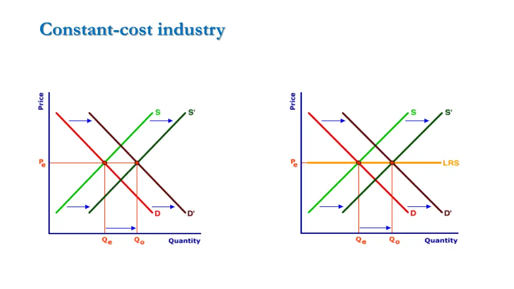 constant cost industry