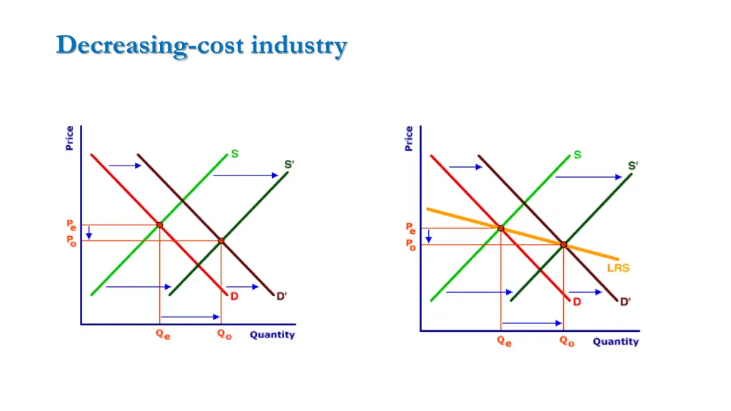 decreasing cost industry