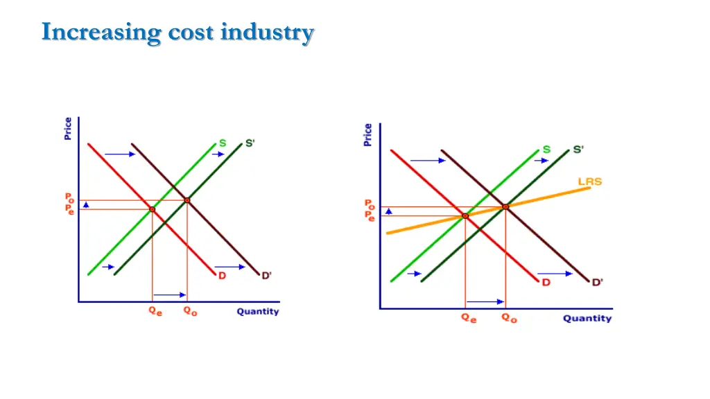 increasing cost industry