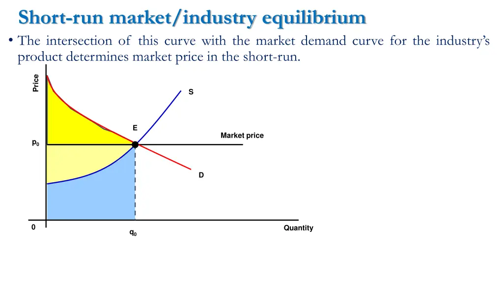 short run market industry equilibrium
