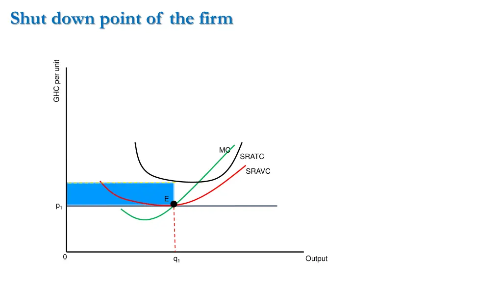 shut down point of the firm