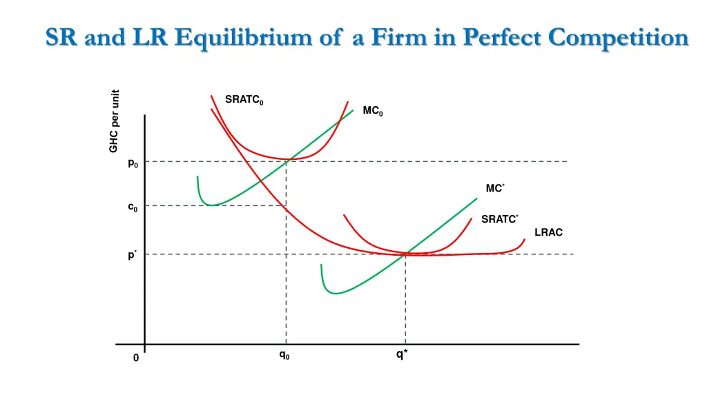 sr and lr equilibrium of a firm in perfect