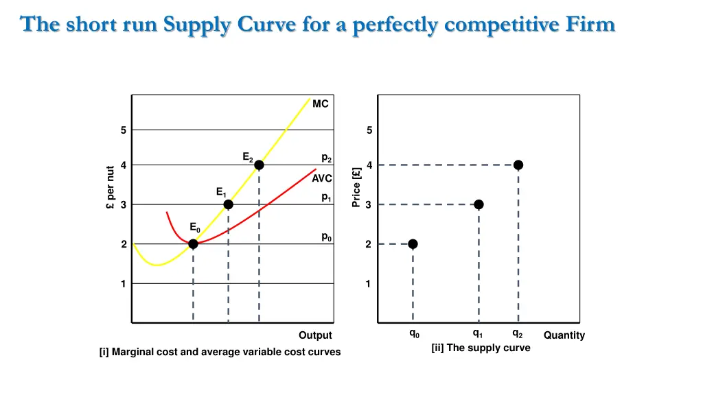 the short run supply curve for a perfectly 1