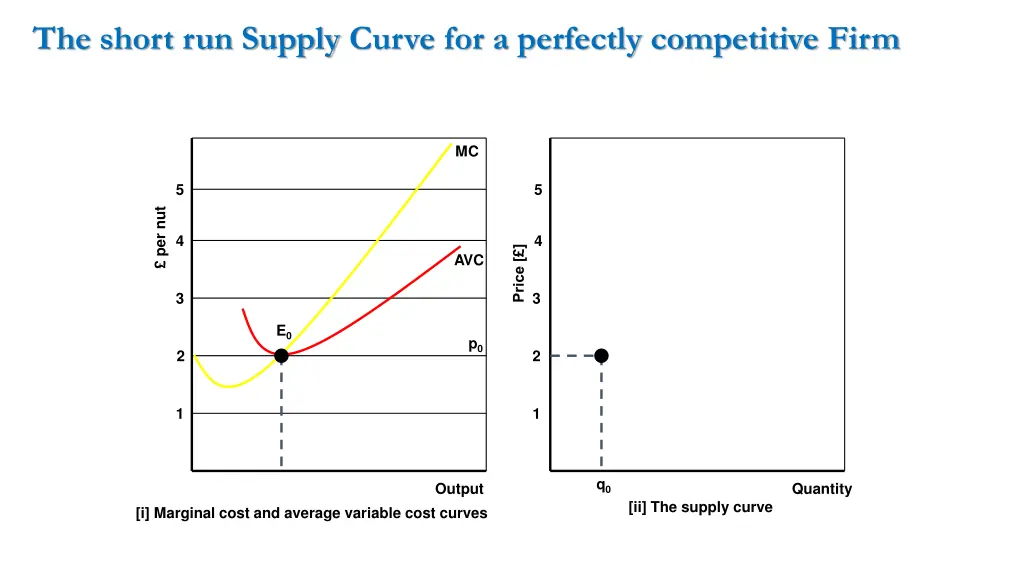 the short run supply curve for a perfectly