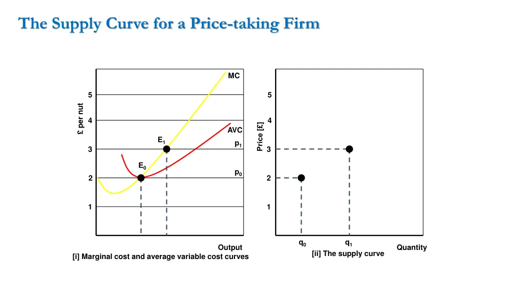 the supply curve for a price taking firm