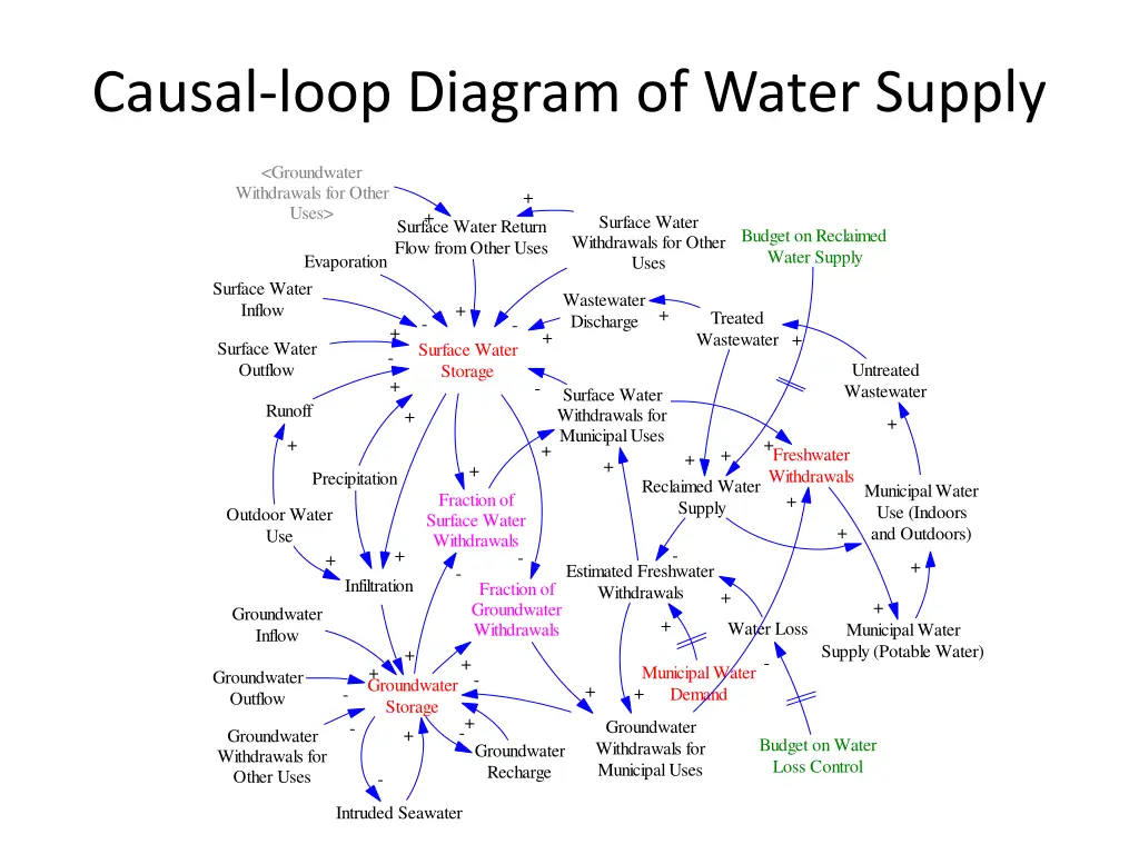causal loop diagram of water supply