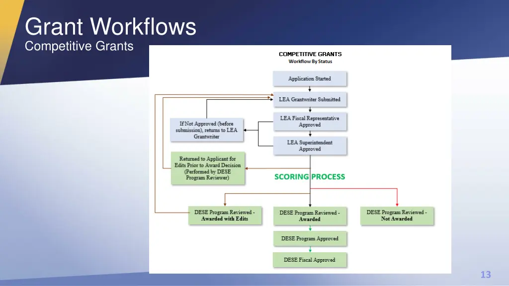 grant workflows 1