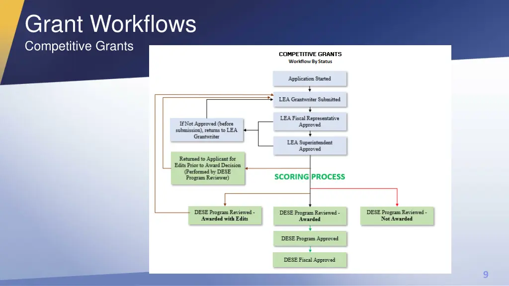 grant workflows